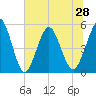 Little Talbot Island tide chart for Monday, June 28, 2021