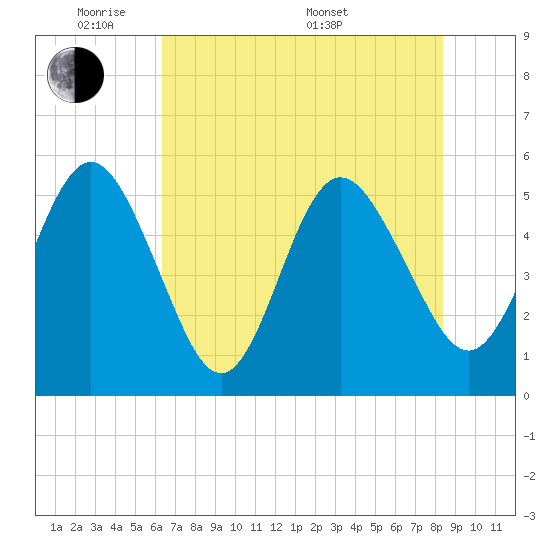 Little Talbot Island tide chart for Wednesday, June 2, 2021