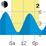 Little Talbot Island tide chart for Wednesday, June 2, 2021