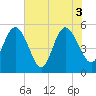 Little Talbot Island tide chart for Thursday, June 3, 2021