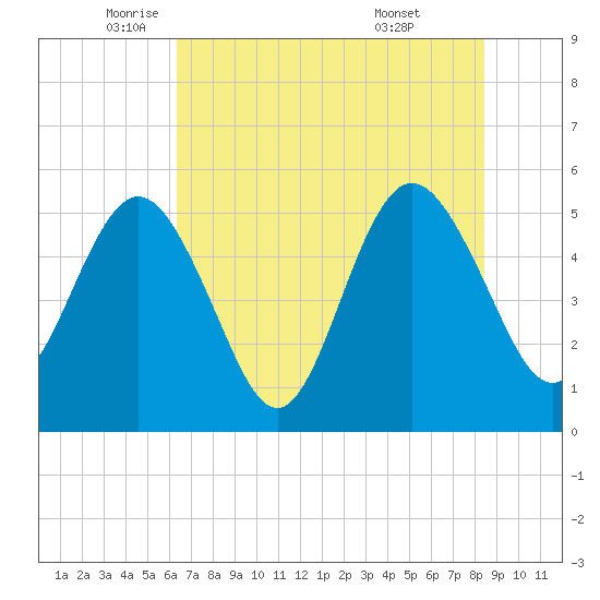 Little Talbot Island tide chart for Friday, June 4, 2021