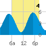 Little Talbot Island tide chart for Friday, June 4, 2021