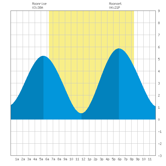 Little Talbot Island tide chart for Saturday, June 5, 2021