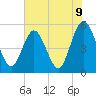 Little Talbot Island tide chart for Wednesday, June 9, 2021