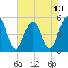 Little Talbot Island tide chart for Tuesday, July 13, 2021