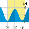 Little Talbot Island tide chart for Wednesday, July 14, 2021