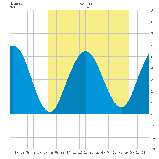 Little Talbot Island tide chart for Thursday, July 15, 2021