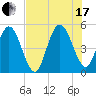 Little Talbot Island tide chart for Saturday, July 17, 2021
