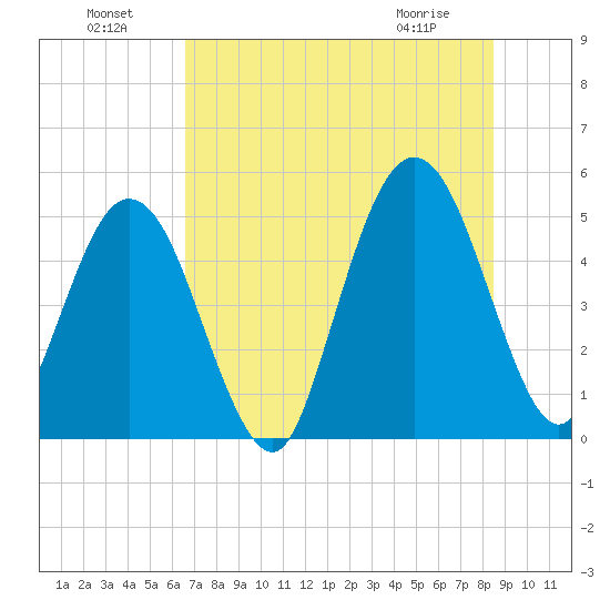Little Talbot Island tide chart for Monday, July 19, 2021