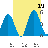 Little Talbot Island tide chart for Monday, July 19, 2021