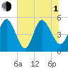 Little Talbot Island tide chart for Thursday, July 1, 2021