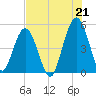 Little Talbot Island tide chart for Wednesday, July 21, 2021