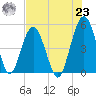 Little Talbot Island tide chart for Friday, July 23, 2021