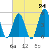 Little Talbot Island tide chart for Saturday, July 24, 2021