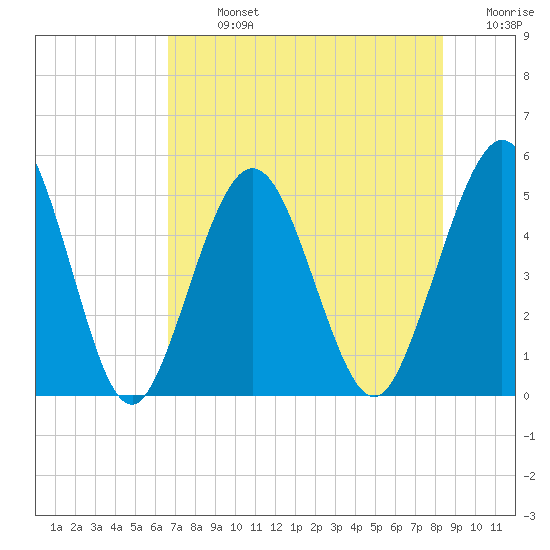 Little Talbot Island tide chart for Monday, July 26, 2021