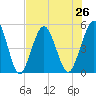 Little Talbot Island tide chart for Monday, July 26, 2021