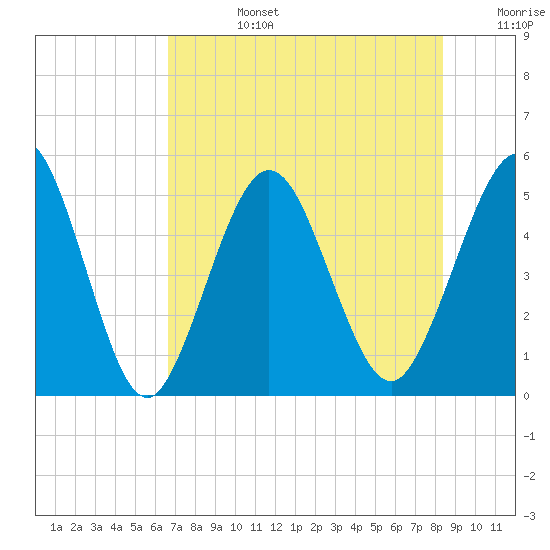 Little Talbot Island tide chart for Tuesday, July 27, 2021