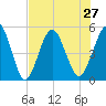 Little Talbot Island tide chart for Tuesday, July 27, 2021