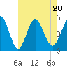 Little Talbot Island tide chart for Wednesday, July 28, 2021