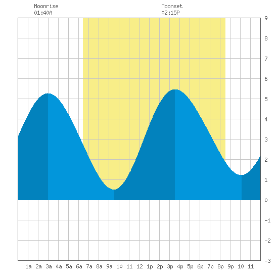 Little Talbot Island tide chart for Friday, July 2, 2021