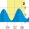 Little Talbot Island tide chart for Friday, July 2, 2021