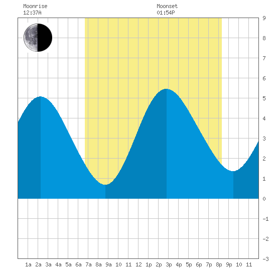 Little Talbot Island tide chart for Saturday, July 31, 2021