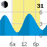 Little Talbot Island tide chart for Saturday, July 31, 2021