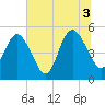 Little Talbot Island tide chart for Saturday, July 3, 2021
