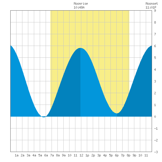 Little Talbot Island tide chart for Thursday, August 12, 2021