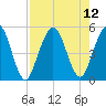 Little Talbot Island tide chart for Thursday, August 12, 2021