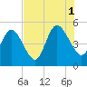 Little Talbot Island tide chart for Sunday, August 1, 2021