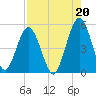 Little Talbot Island tide chart for Friday, August 20, 2021