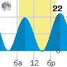 Little Talbot Island tide chart for Sunday, August 22, 2021