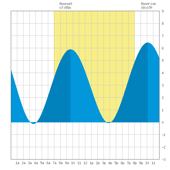 Little Talbot Island tide chart for Monday, August 23, 2021