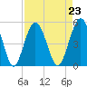 Little Talbot Island tide chart for Monday, August 23, 2021