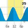 Little Talbot Island tide chart for Wednesday, August 25, 2021