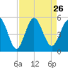 Little Talbot Island tide chart for Thursday, August 26, 2021