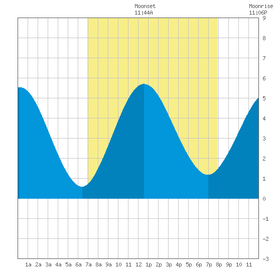 Little Talbot Island tide chart for Friday, August 27, 2021