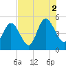 Little Talbot Island tide chart for Monday, August 2, 2021