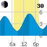 Little Talbot Island tide chart for Monday, August 30, 2021