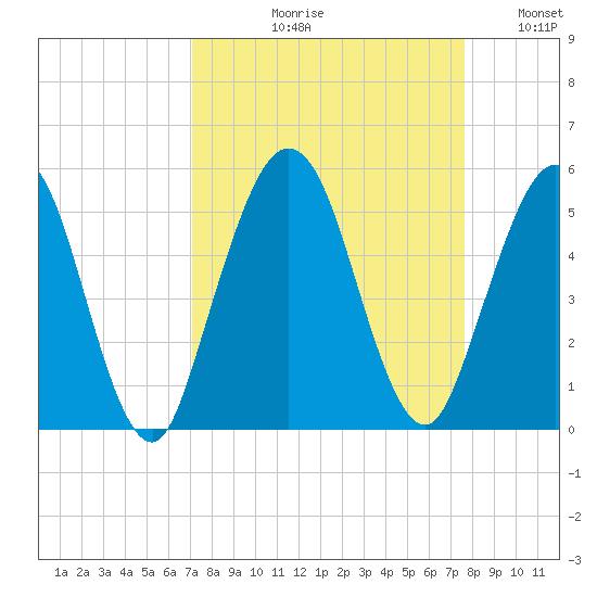 Little Talbot Island tide chart for Friday, September 10, 2021