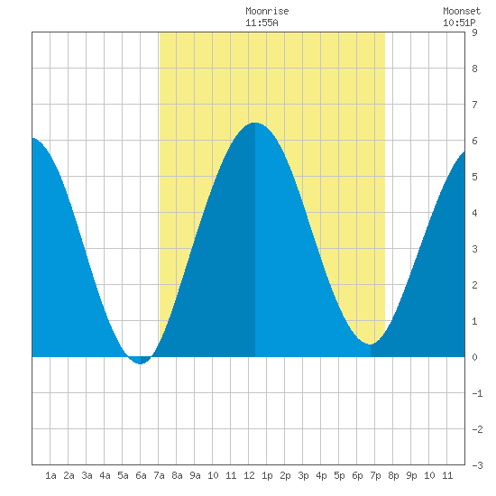 Little Talbot Island tide chart for Saturday, September 11, 2021