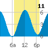 Little Talbot Island tide chart for Saturday, September 11, 2021