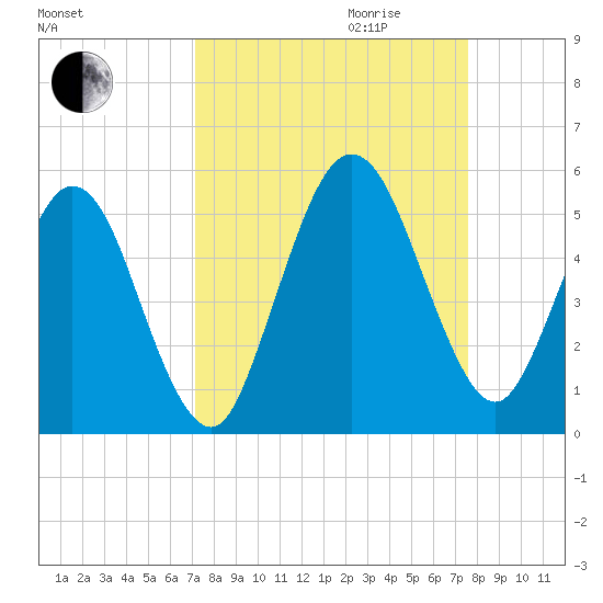 Little Talbot Island tide chart for Monday, September 13, 2021