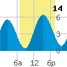Little Talbot Island tide chart for Tuesday, September 14, 2021