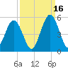 Little Talbot Island tide chart for Thursday, September 16, 2021
