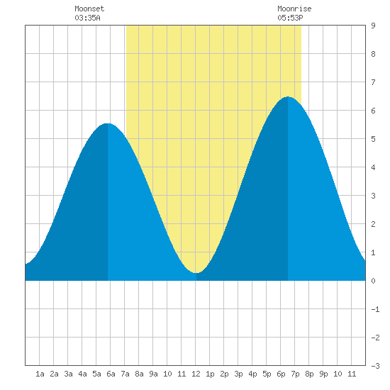 Little Talbot Island tide chart for Friday, September 17, 2021