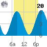 Little Talbot Island tide chart for Monday, September 20, 2021