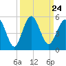 Little Talbot Island tide chart for Friday, September 24, 2021