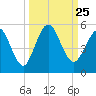 Little Talbot Island tide chart for Saturday, September 25, 2021